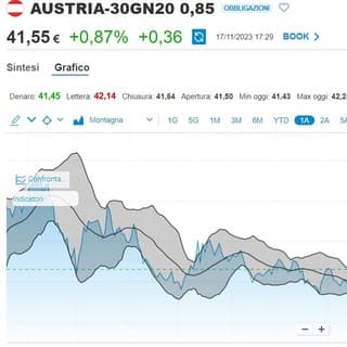Foto profilo di INVESTIRE AZIONI RSI-BOLLINGER